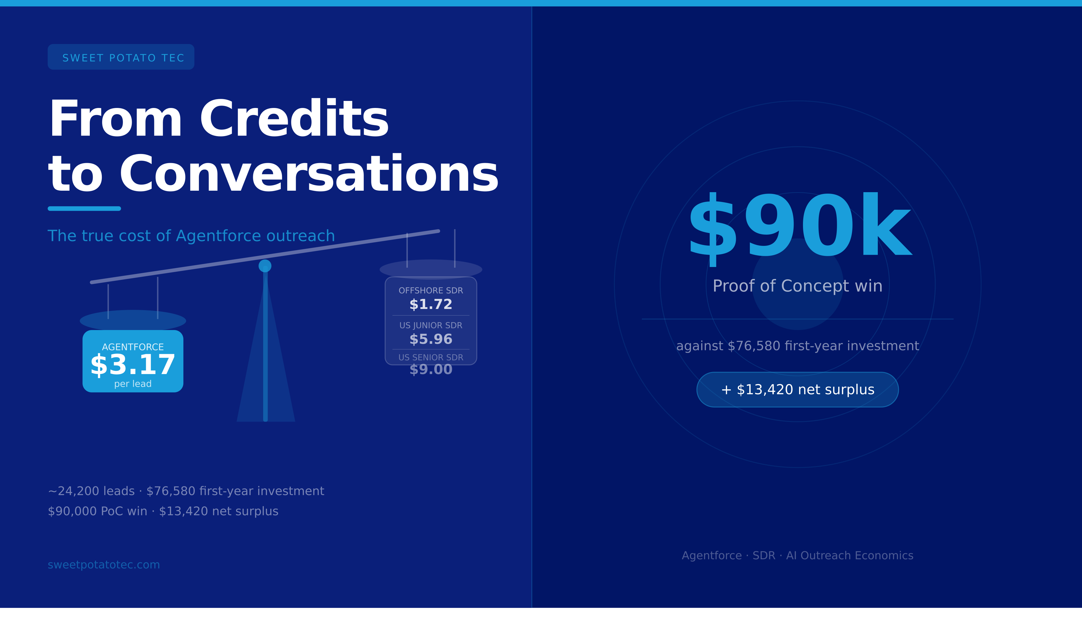 From Credits to Conversations: Understanding the True Cost of Agentforce Outreach
