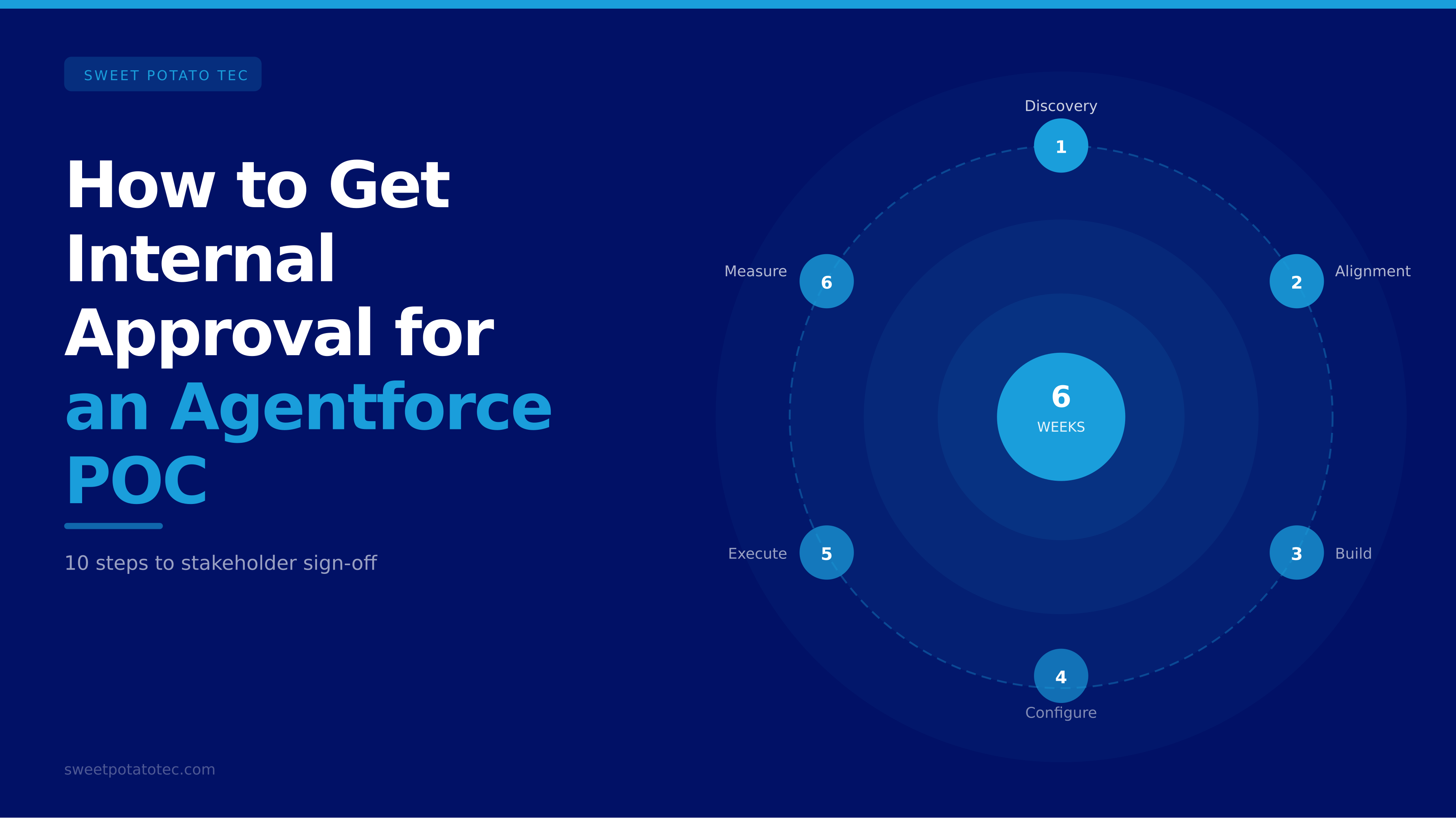 How to Get Internal Approval for an Agentforce Proof of Concept