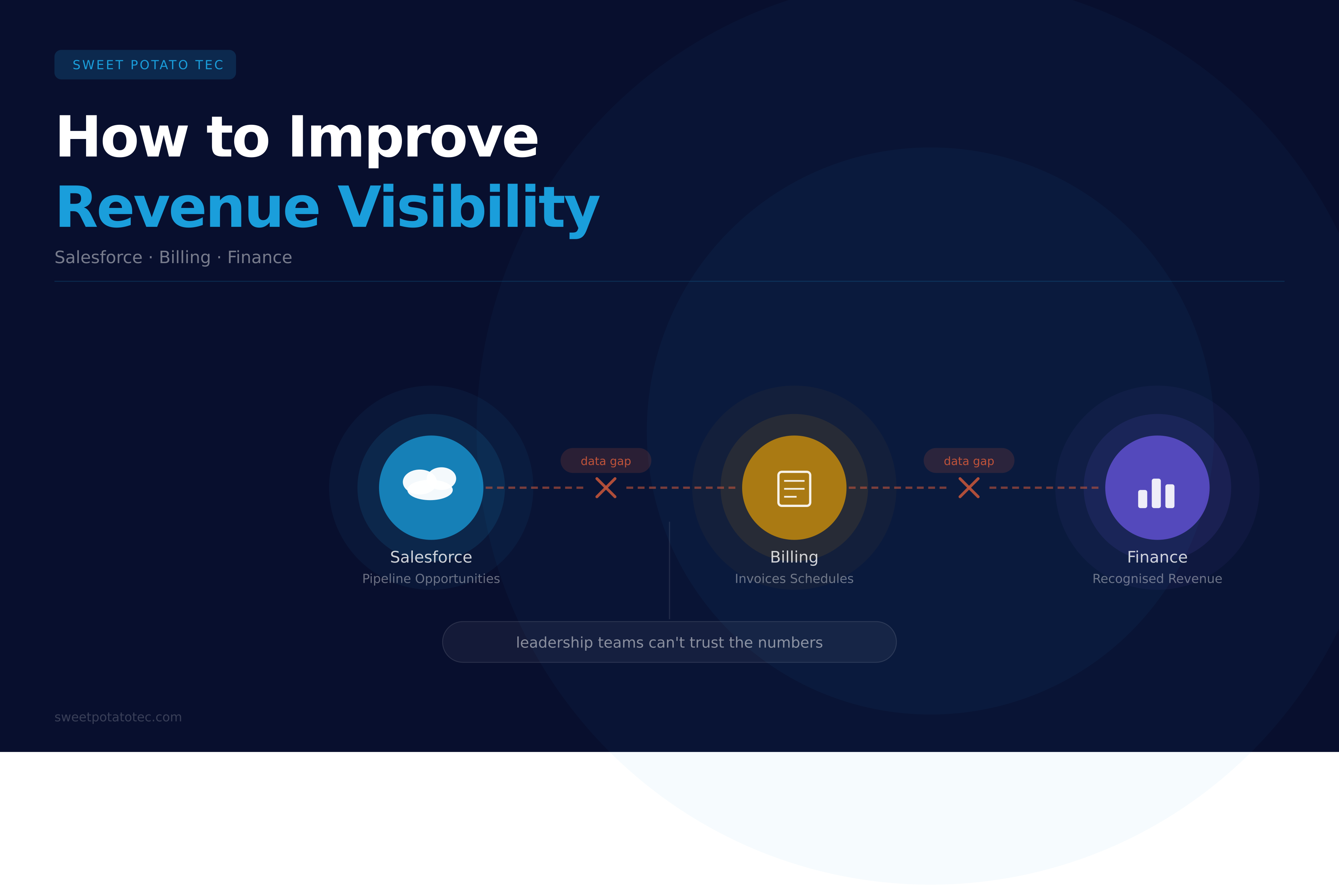 How to Improve Revenue Visibility Across Salesforce, Billing and Finance